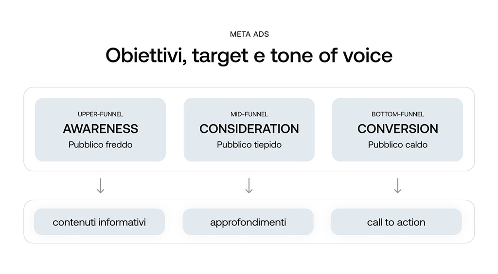 Il pubblico target di Facebook 2 meta ads funnel
