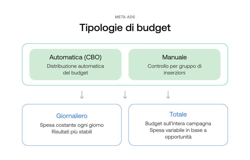 Creare campagne pubblicitarie su Facebook 2 meta ads budget
