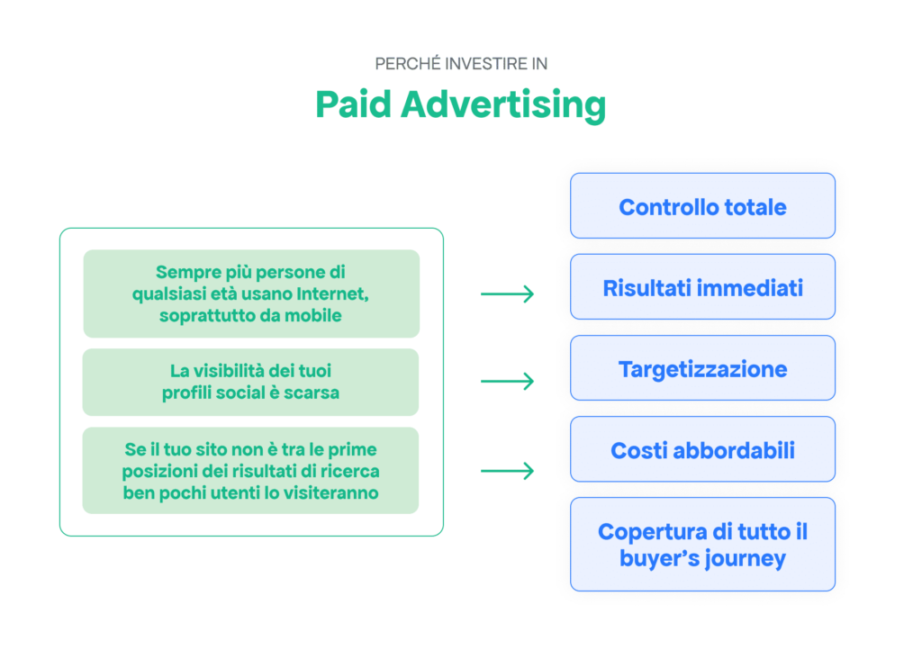 paid advertising campagne a pagamento Meta Line