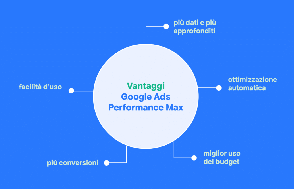 Vantaggi Performance Max Google Ads