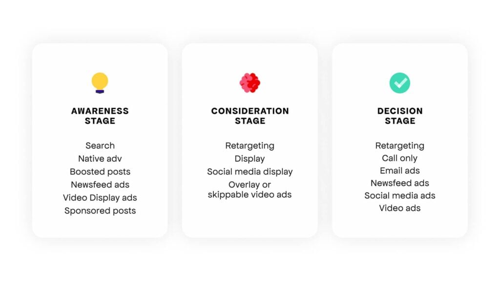 paid advertising e buyer's journey