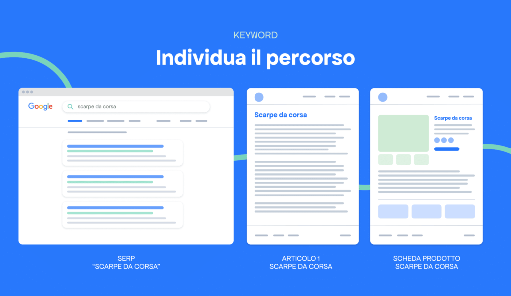 SEO semantica buyer's journey