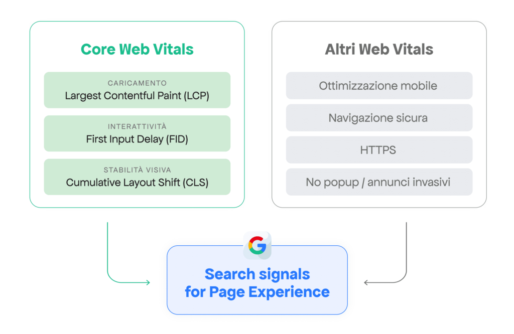 Web Vitals Meta Line