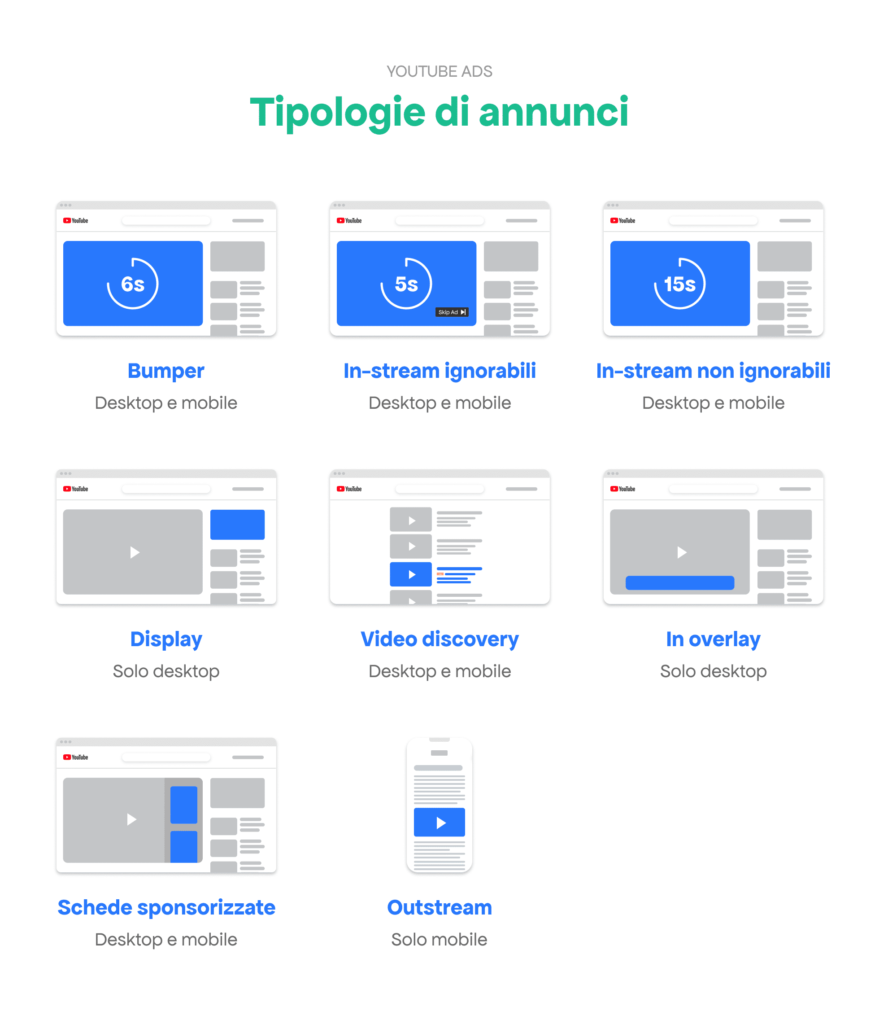 YouTube Ads formati video marketing 