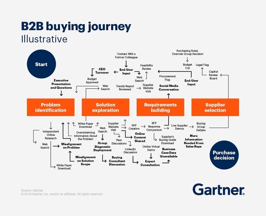 b2b buyer's journey