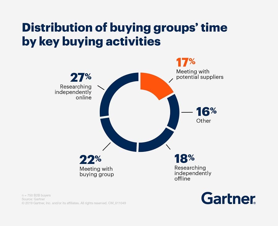 customer journey b2b