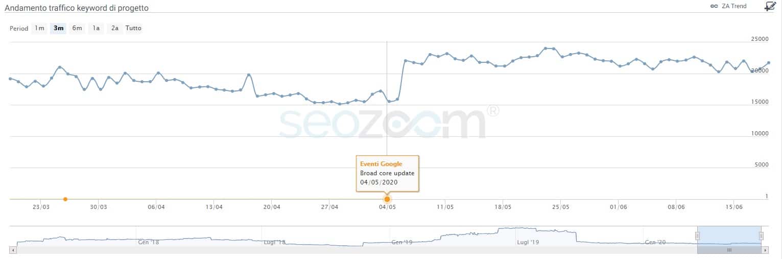 effetto google update maggio su settore professionisti medici