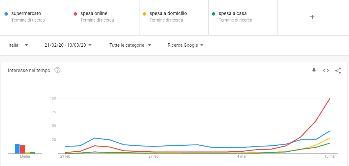 google trends ricerche per spesa online dal 21 febbraio al 13 marzo 2020