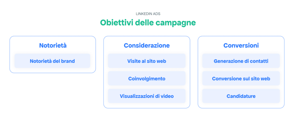 obiettivi campagne LinkedIn