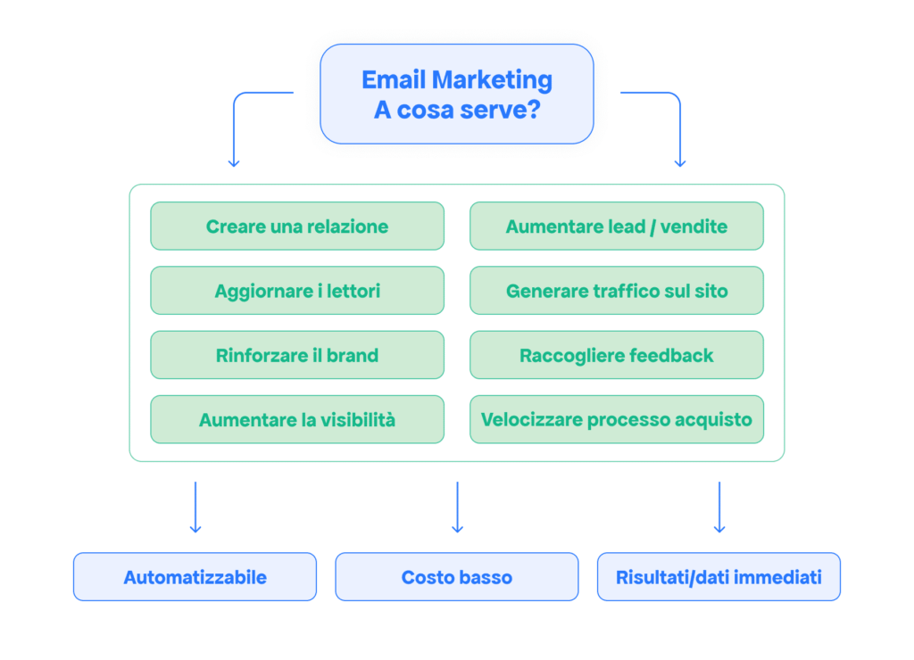 utilizzi email marketing Meta Line